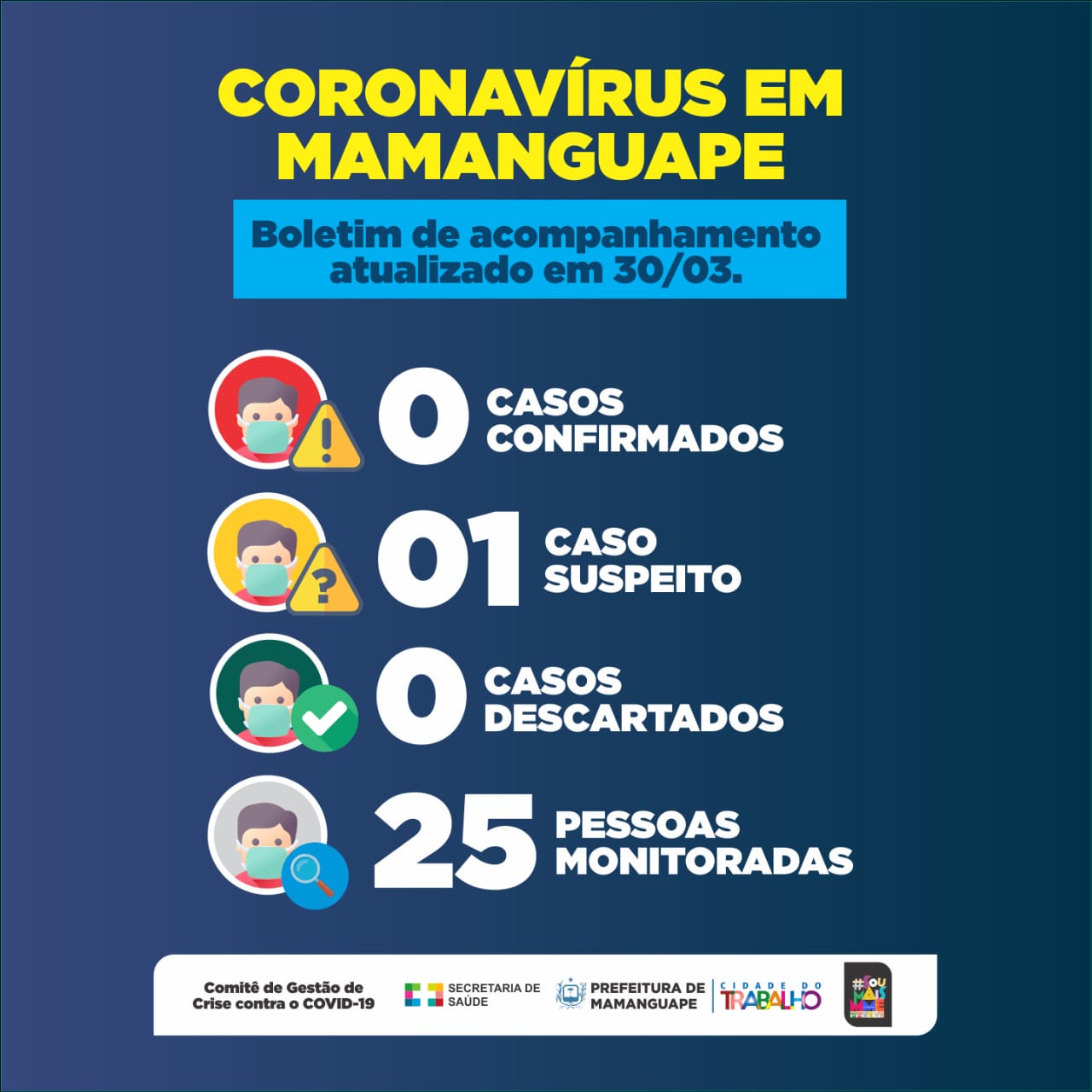 Secretaria de Saúde divulga Boletim de Acompanhamento de casos suspeitos de Coronavírus no município