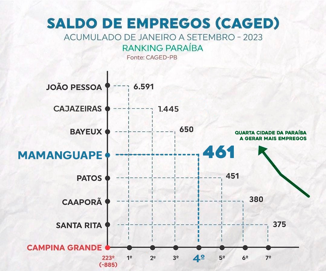 Mamanguape registra saldo positivo na geração de emprego e renda em 2023