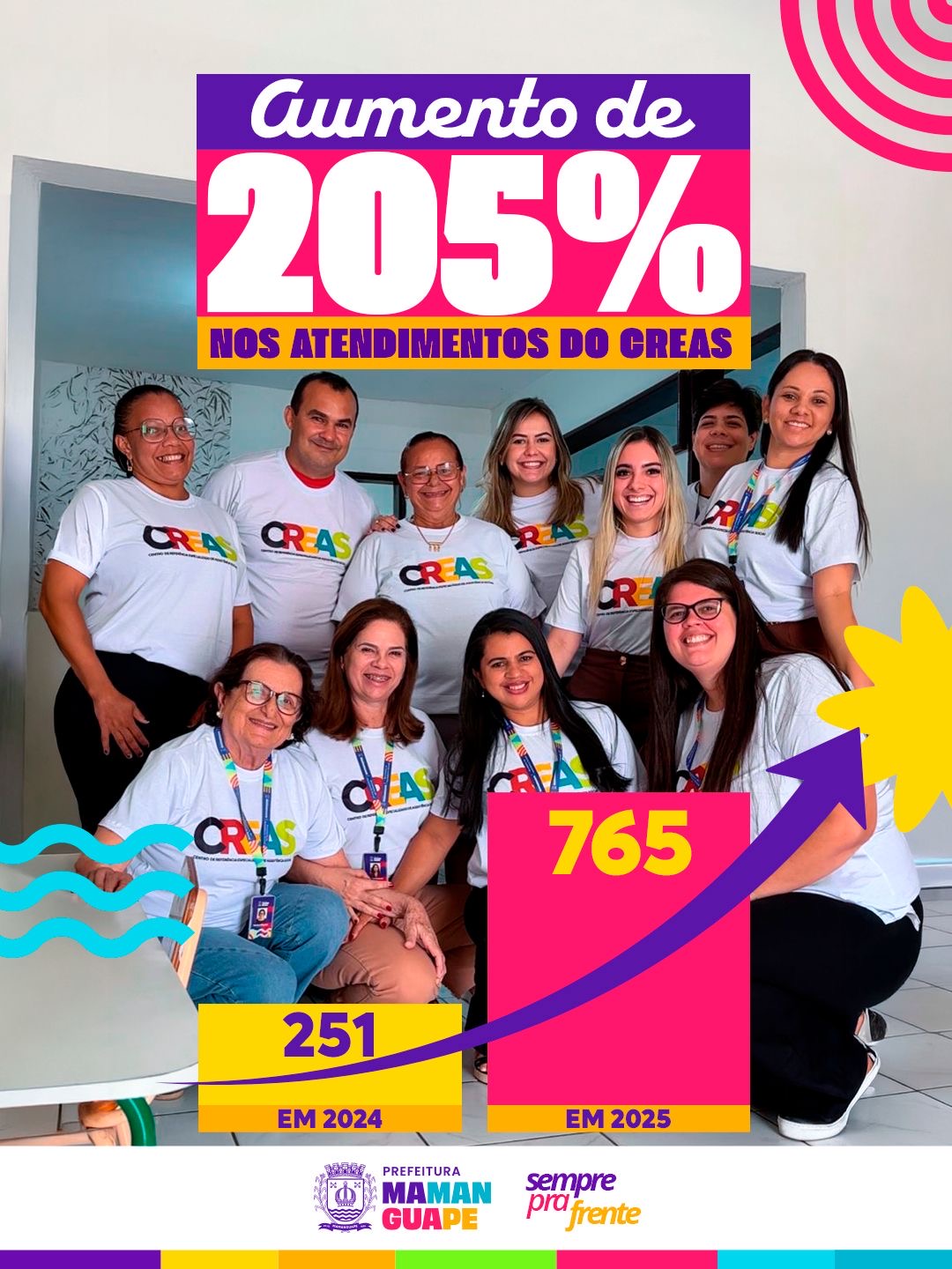 Secretaria de Assistência Social de Mamanguape registra aumento de 205% nos atendimentos do CREAS em 2025