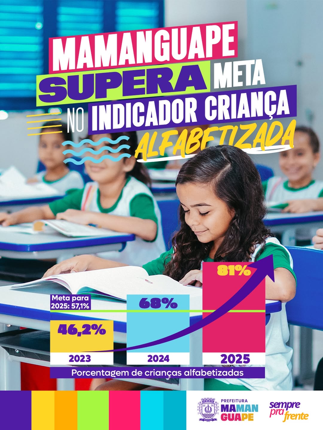 Educação de Mamanguape supera meta nacional e atinge 81% de alfabetização na idade certa em 2025
